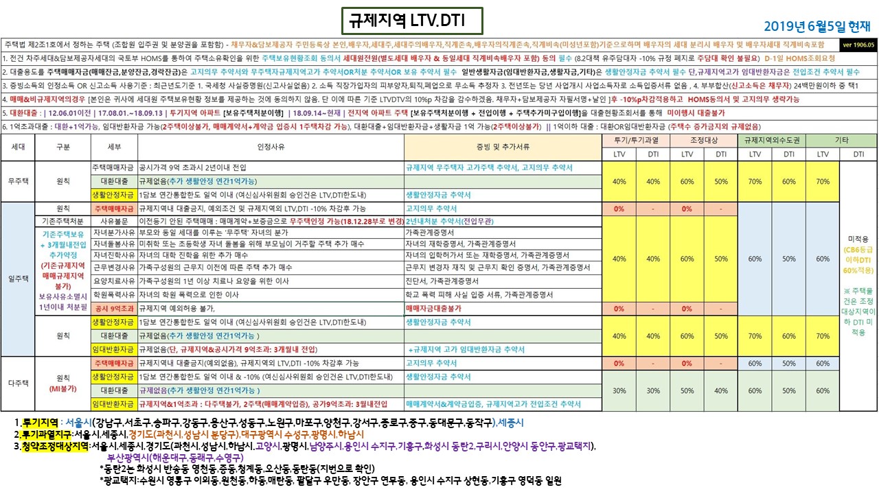 주택담보대출 받으려는데 LTV,DTI,DSR가 무슨 뜻이지? – 현대해상 론매니저 윤인한
