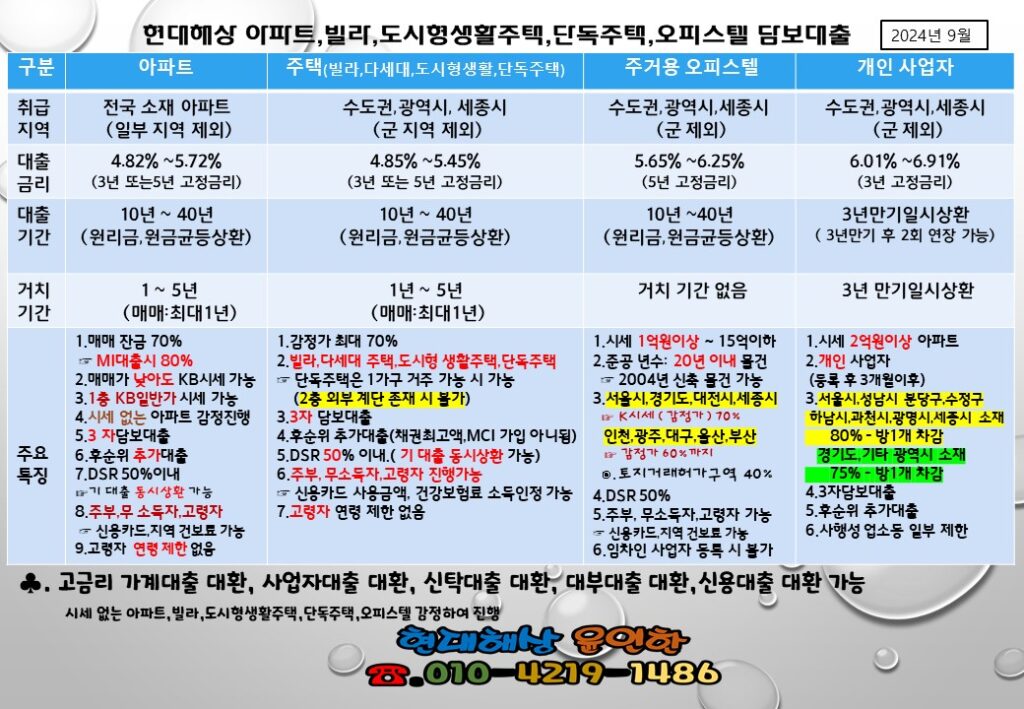 현대해상 주택담보대출
현대해상 아파트대출
현대해상 사업자아파트대출
현대해상 오피스텔대출