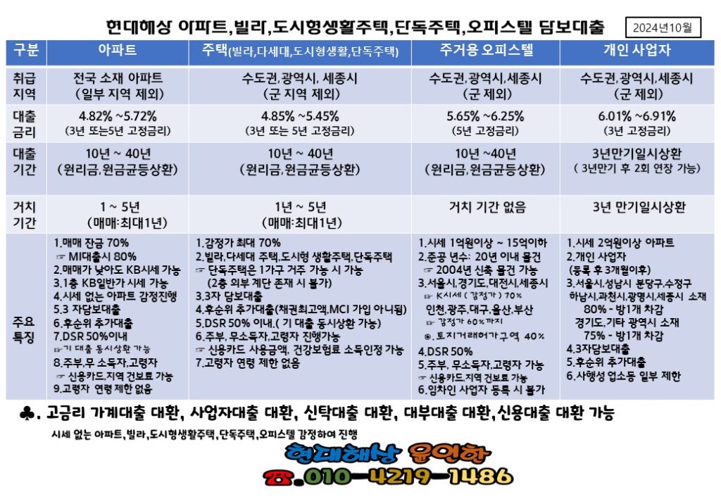 현대해상 주택담보대출
현대해상 아파트대출
현대해상 오피스텔대출