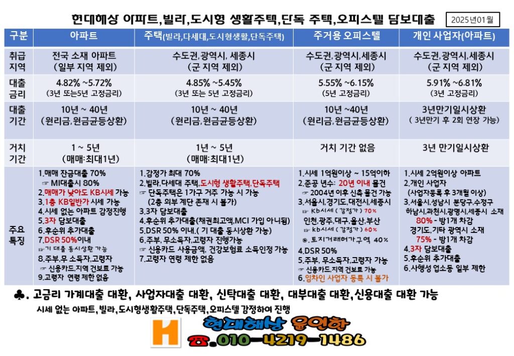 현대해상 주택담보대출
현대해상 오피스텔대출
현대해상 아파트담보대출
현대해상 사업자아파트대출