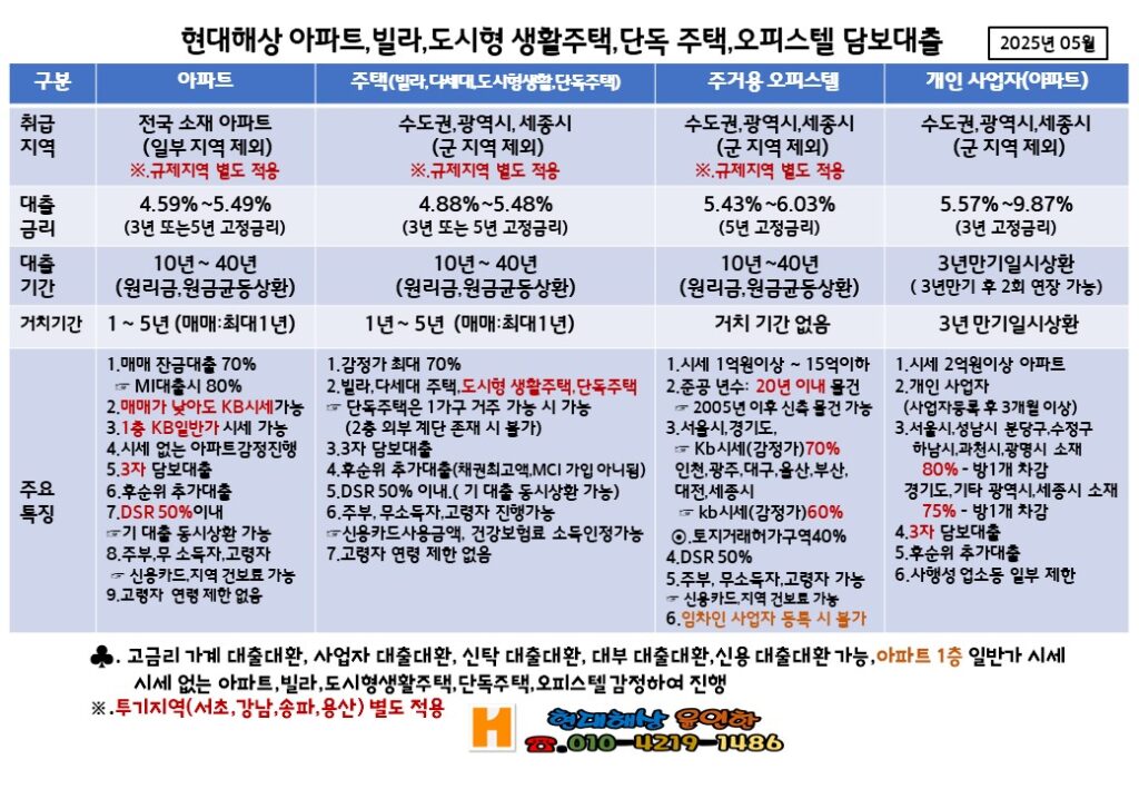 현대해상 주택담보대출
현대해상 아파트대출
현대해상 오피스텔담보대출
현대해상 사업자아파트대출
