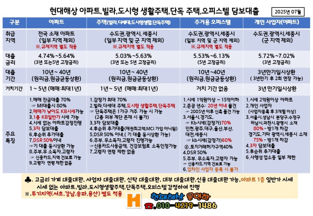 현대해상 담보대출 
현대해상 아파트대출
현대해상 주택담보대출
현대해상 오피스텔대출
현대해상 사업자아파트대출