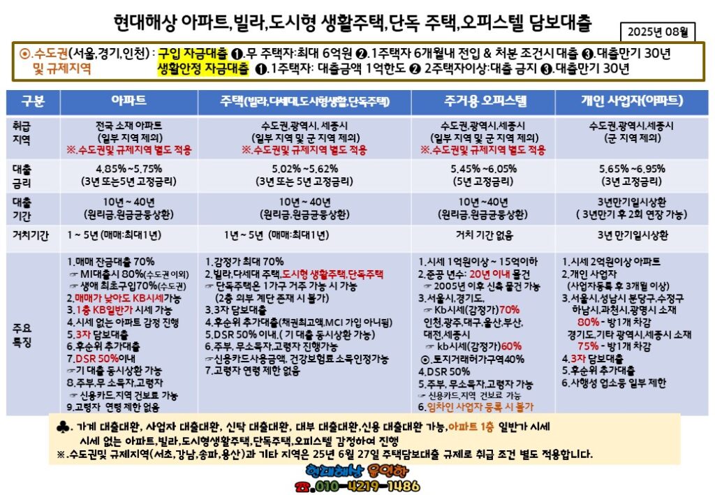 아파트담보대출
현대해상 아파트대출
현대해상 아파트담보대출
오피스텔대출
현대해상 오피스텔담보대출
현대해상 주택담보대출
주택담보대출
현대해상 사업자아파트대출
사업자 아파트대출
