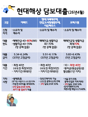현대해상 주택담보대출
현대해상 아파트담보대출
현대해상 오피스텔담보대출
현대해상 대출
아파트담보대출
오피스텔대출
대환대출
매매잔금대출80%